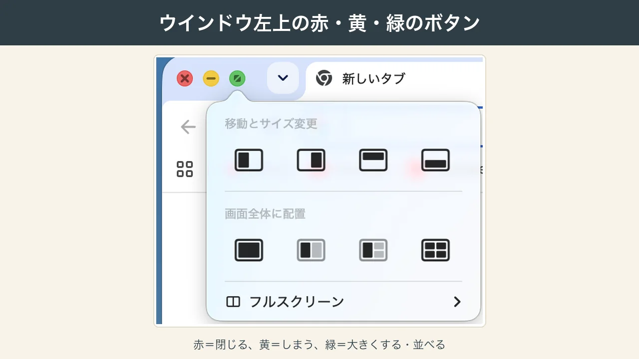 Macのウインドウ左上の赤・黄・緑のボタンと、並べ方のメニューの写真